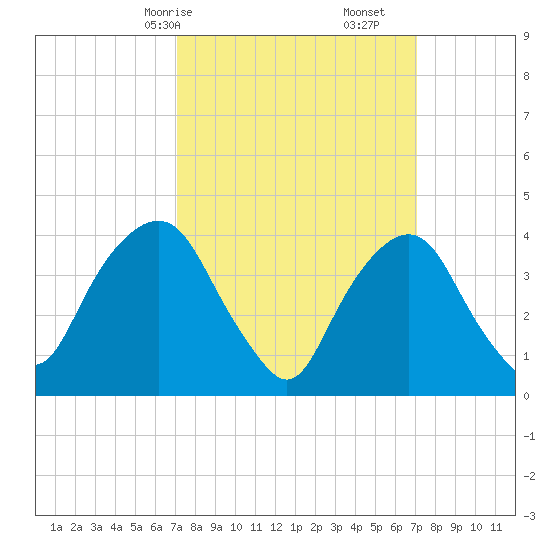St. George tide chart for Sunday, March 15, 2026
