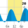 St. George tide chart for Friday, March 20, 2026