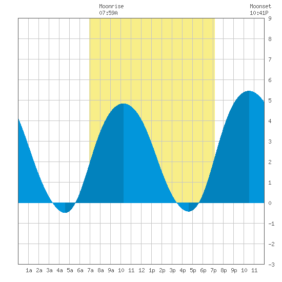 St. George tide chart for Saturday, March 21, 2026