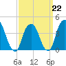 St. George tide chart for Sunday, March 22, 2026
