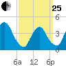 St. George tide chart for Wednesday, March 25, 2026