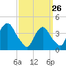 St. George tide chart for Thursday, March 26, 2026
