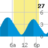 St. George tide chart for Friday, March 27, 2026