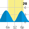 St. George tide chart for Saturday, March 28, 2026