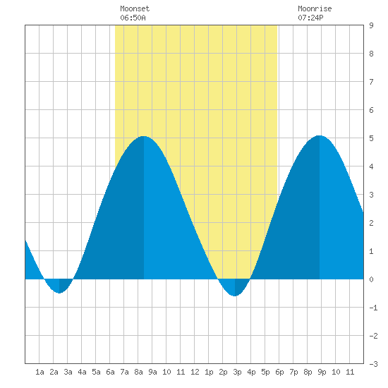 St. George tide chart for Wednesday, March 4, 2026