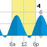 St. George tide chart for Wednesday, March 4, 2026