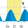 St. George tide chart for Thursday, March 5, 2026