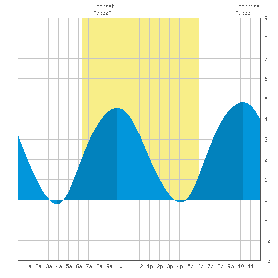 St. George tide chart for Friday, March 6, 2026