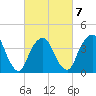 St. George tide chart for Saturday, March 7, 2026