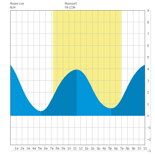 St. George tide chart for Sunday, March 8, 2026