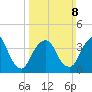St. George tide chart for Sunday, March 8, 2026