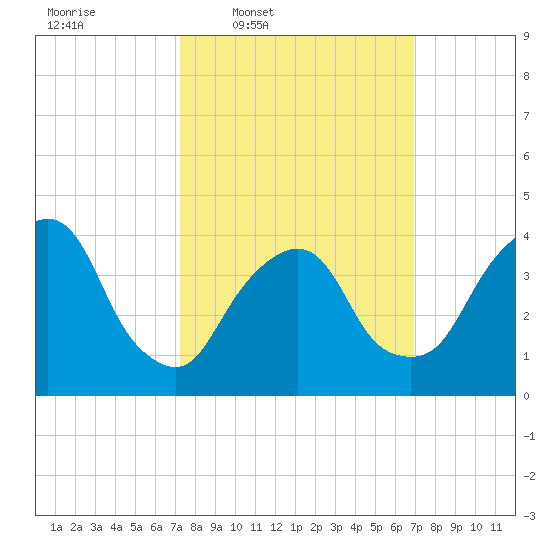 St. George tide chart for Monday, March 9, 2026
