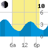 St. George tide chart for Friday, April 10, 2026