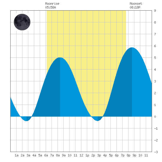 St. George tide chart for Friday, April 17, 2026