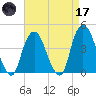 St. George tide chart for Friday, April 17, 2026