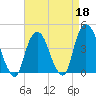 St. George tide chart for Saturday, April 18, 2026