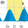 St. George tide chart for Wednesday, April 1, 2026