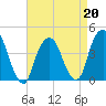 St. George tide chart for Monday, April 20, 2026