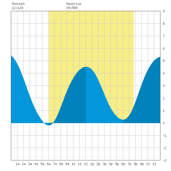 St. George tide chart for Tuesday, April 21, 2026