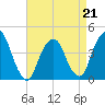 St. George tide chart for Tuesday, April 21, 2026