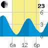 St. George tide chart for Thursday, April 23, 2026