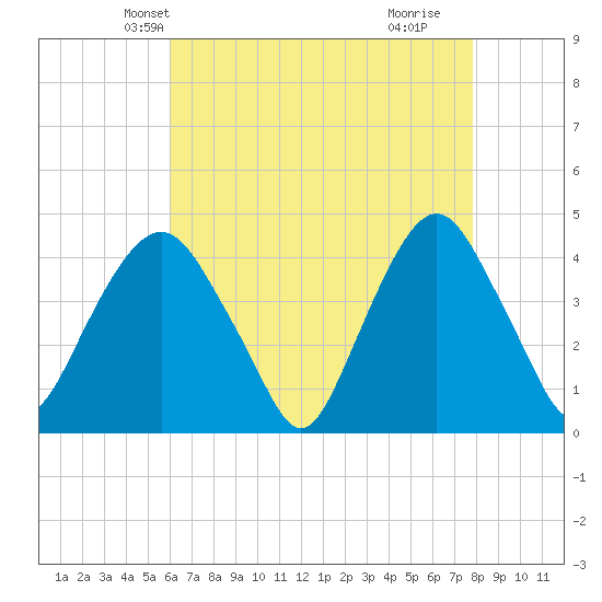 St. George tide chart for Monday, April 27, 2026
