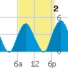 St. George tide chart for Thursday, April 2, 2026