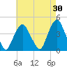St. George tide chart for Thursday, April 30, 2026