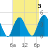 St. George tide chart for Friday, April 3, 2026