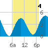 St. George tide chart for Saturday, April 4, 2026