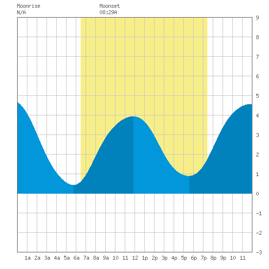 St. George tide chart for Monday, April 6, 2026