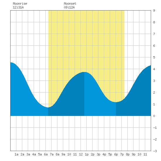 St. George tide chart for Tuesday, April 7, 2026