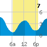 St. George tide chart for Tuesday, April 7, 2026