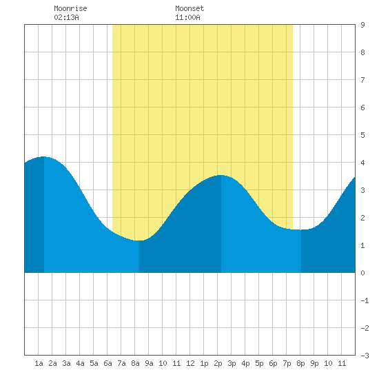 St. George tide chart for Thursday, April 9, 2026