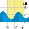 St. George tide chart for Sunday, May 10, 2026