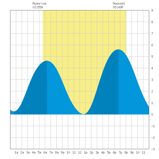 St. George tide chart for Thursday, May 14, 2026