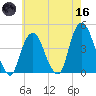 St. George tide chart for Saturday, May 16, 2026
