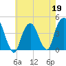 St. George tide chart for Tuesday, May 19, 2026