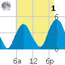 St. George tide chart for Friday, May 1, 2026