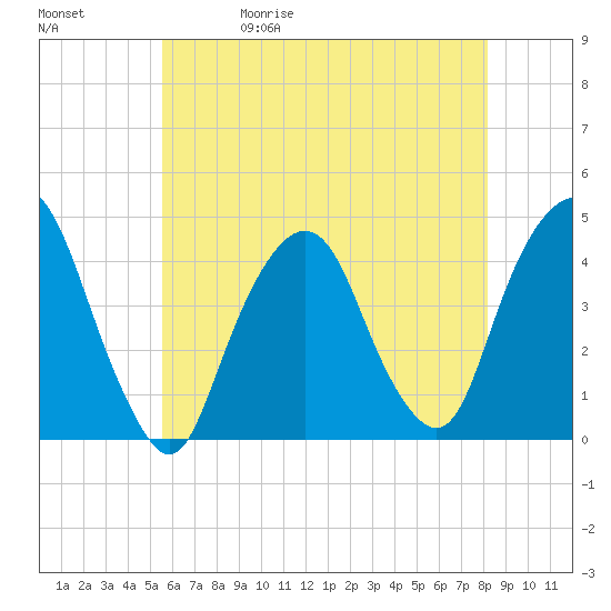 St. George tide chart for Wednesday, May 20, 2026