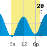St. George tide chart for Wednesday, May 20, 2026