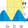 St. George tide chart for Sunday, May 24, 2026