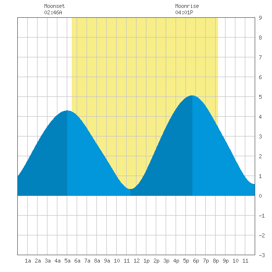St. George tide chart for Tuesday, May 26, 2026