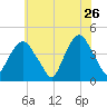 St. George tide chart for Tuesday, May 26, 2026