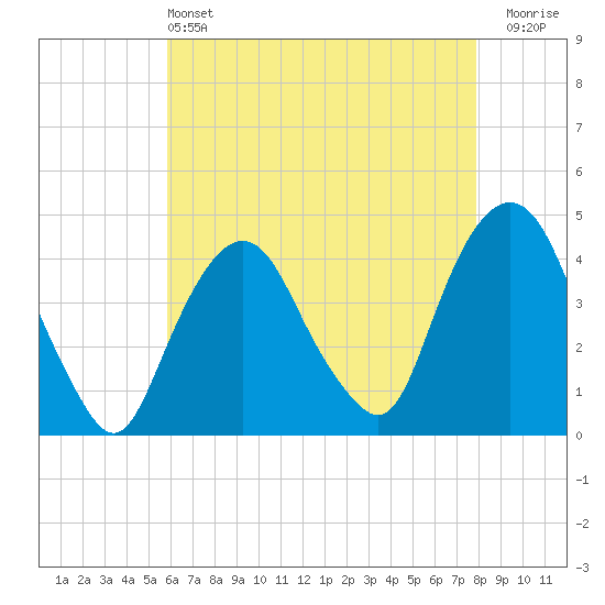 St. George tide chart for Saturday, May 2, 2026