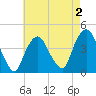 St. George tide chart for Saturday, May 2, 2026
