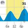 St. George tide chart for Sunday, May 31, 2026