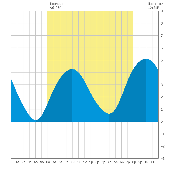 St. George tide chart for Sunday, May 3, 2026