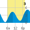 St. George tide chart for Sunday, May 3, 2026