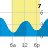 St. George tide chart for Thursday, May 7, 2026